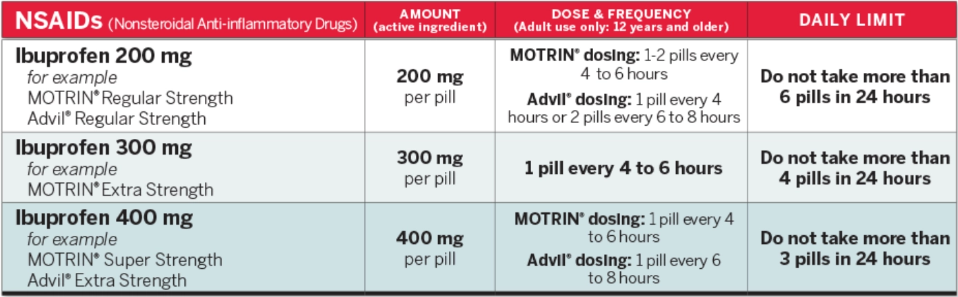 Ibuprofen NSAID dosage while breastfeeding